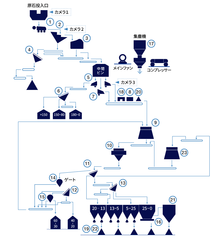 粗骨材生産システム