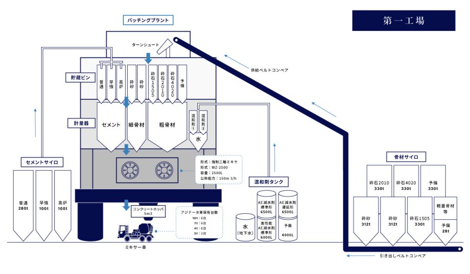 生コンクリート第一工場