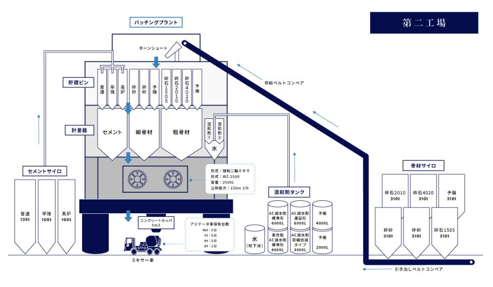 生コンクリート第二工場